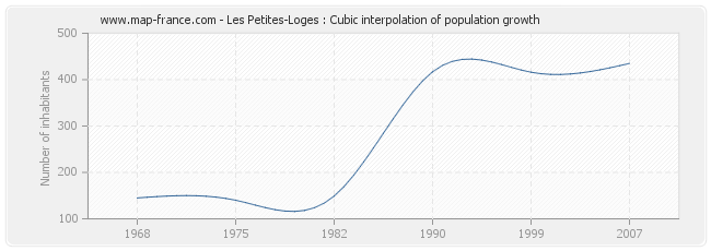 Les Petites-Loges : Cubic interpolation of population growth
